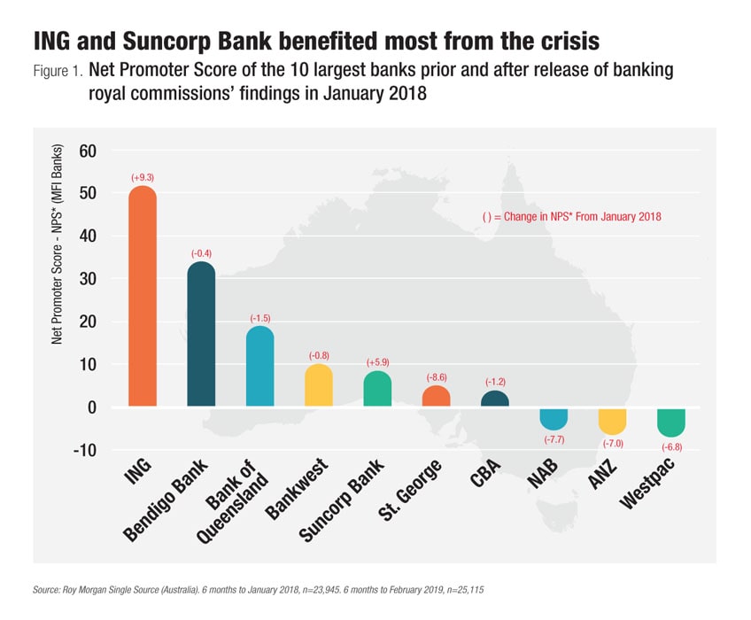 Regional and digital banks gained the most from Australia's banking royal commission inquiry
