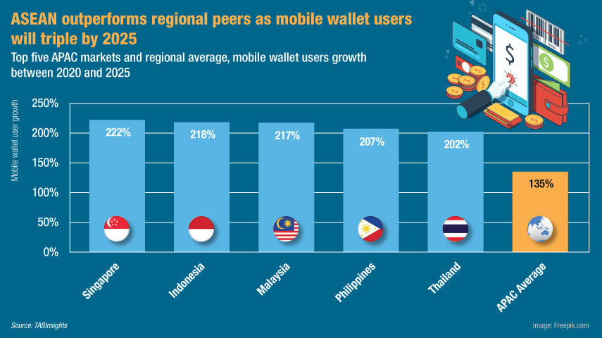 Mobile wallets will reach 2.6 billion users in Asia Pacific by 2025