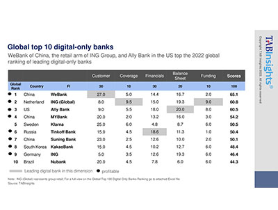 Global Top 100 Digital-Only Banks Report