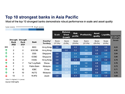 Asia Pacific Strongest Banks Ranking Report 2022