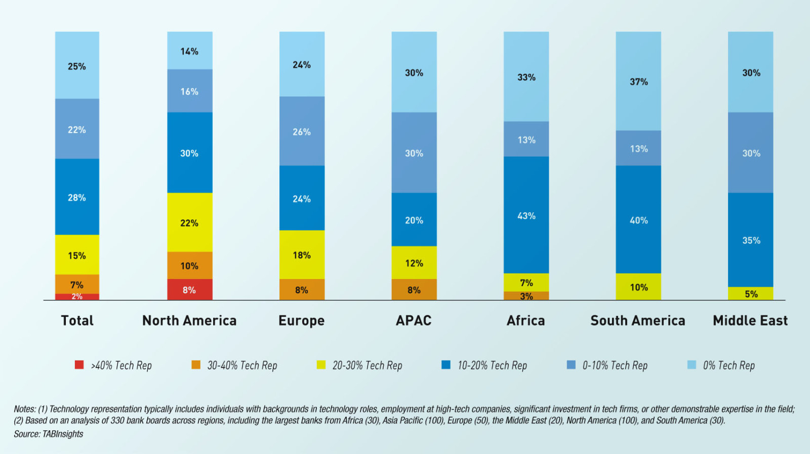  Only 24% of banks have over 20% technology representation on boards