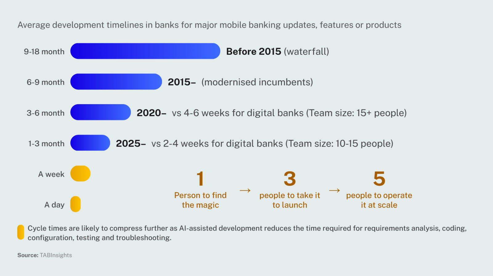 Banks accelerate mobile development, but launch bottlenecks remain