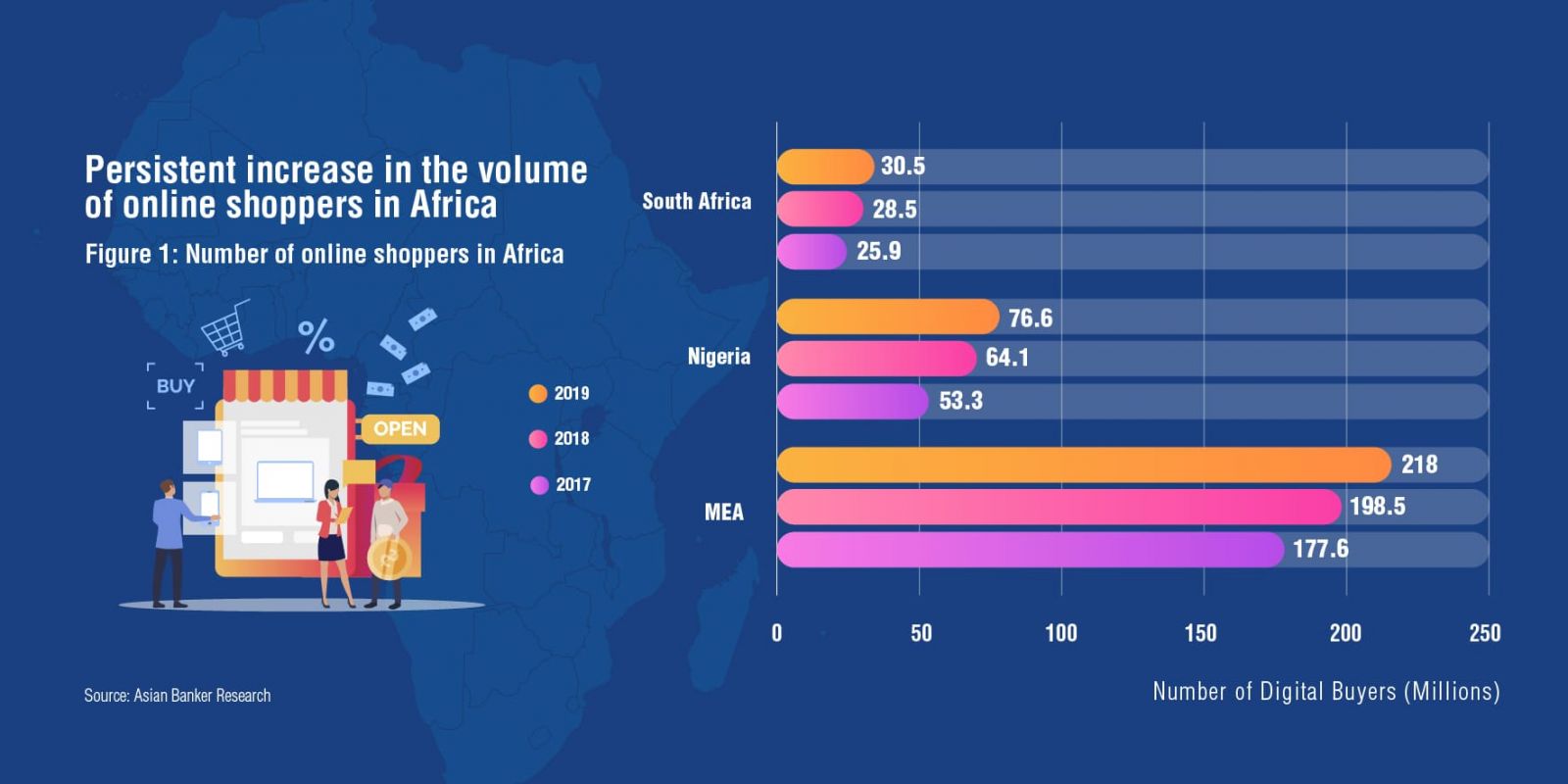 Nigeria, South Africa and Kenya dominate the e-commerce industry in Sub-Saharan Africa