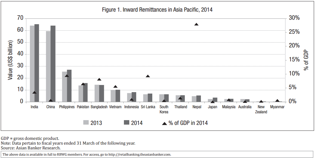 Remittances to Asia Pacific slowing down