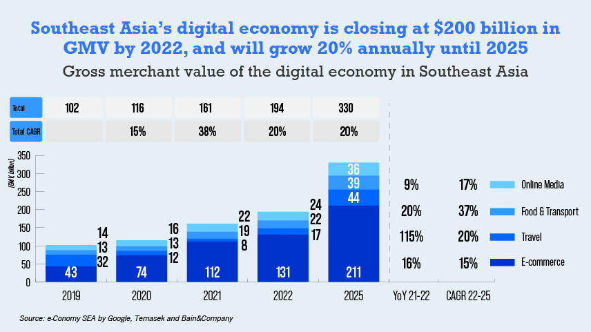 ASEAN's digital economy expected to grow to $330 billion by 2025