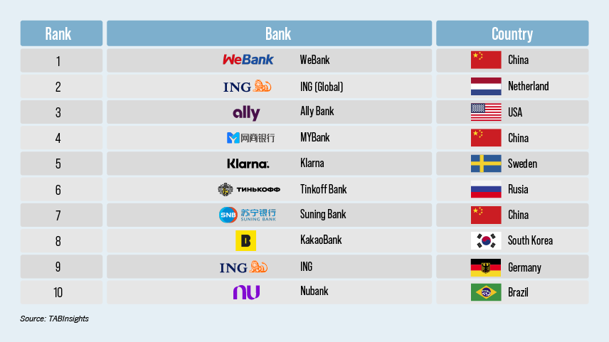 Global Top 100 Digital-only Banks Ranking - No easy path to profitability