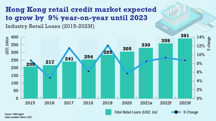 Hong Kong retail credit market expected to grow 9% by 2023
