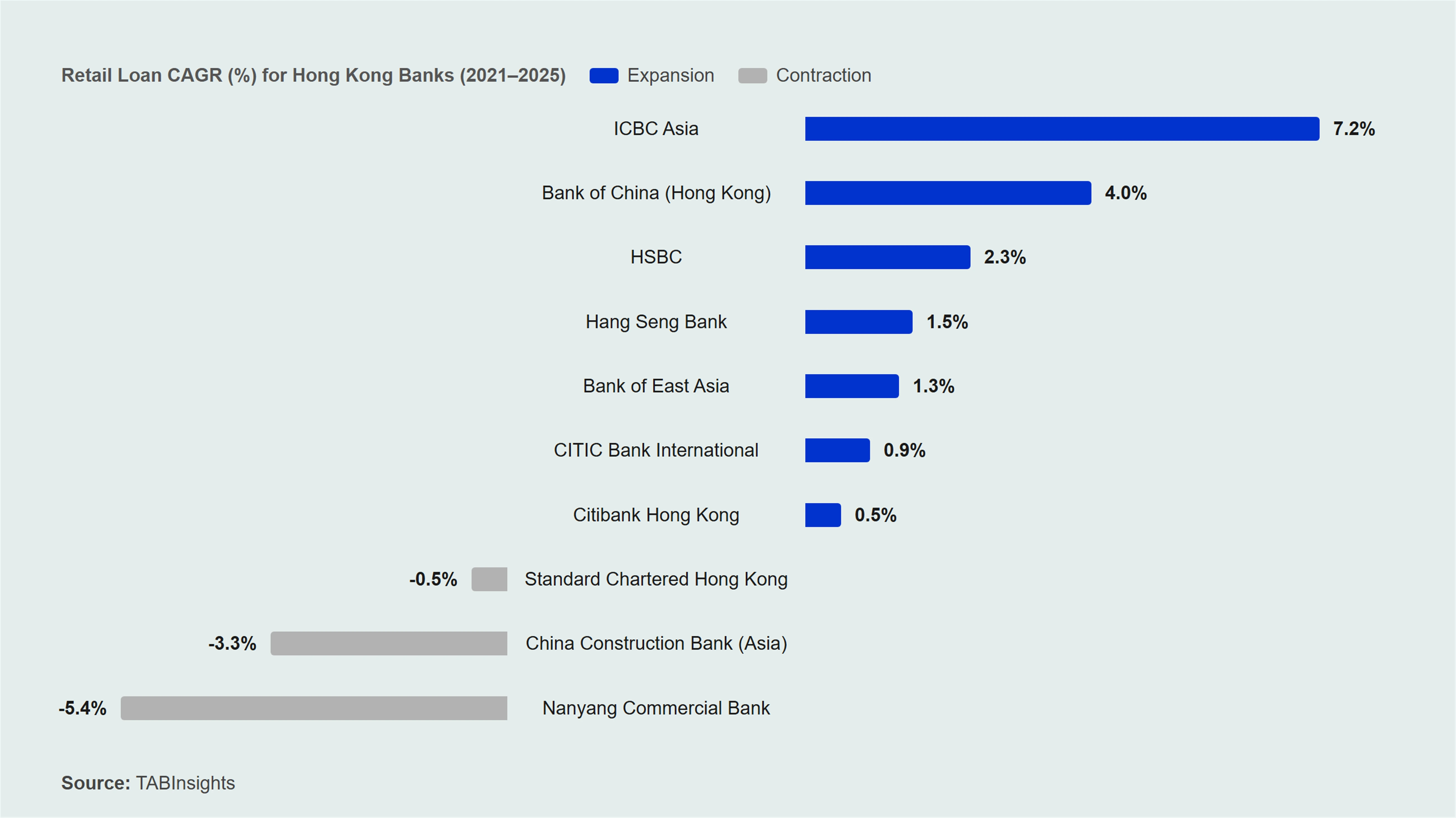 Hong Kong banks record widening gap in retail loan growth over five-year period