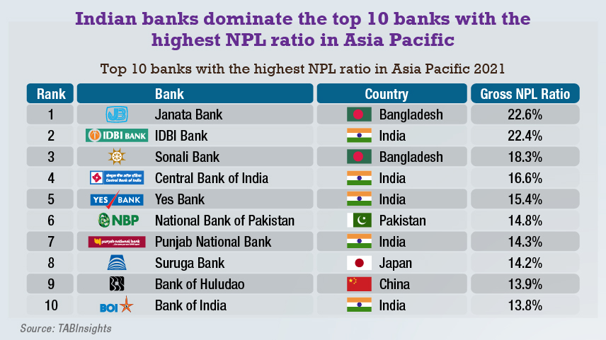 South Asian banks register highest NPLs