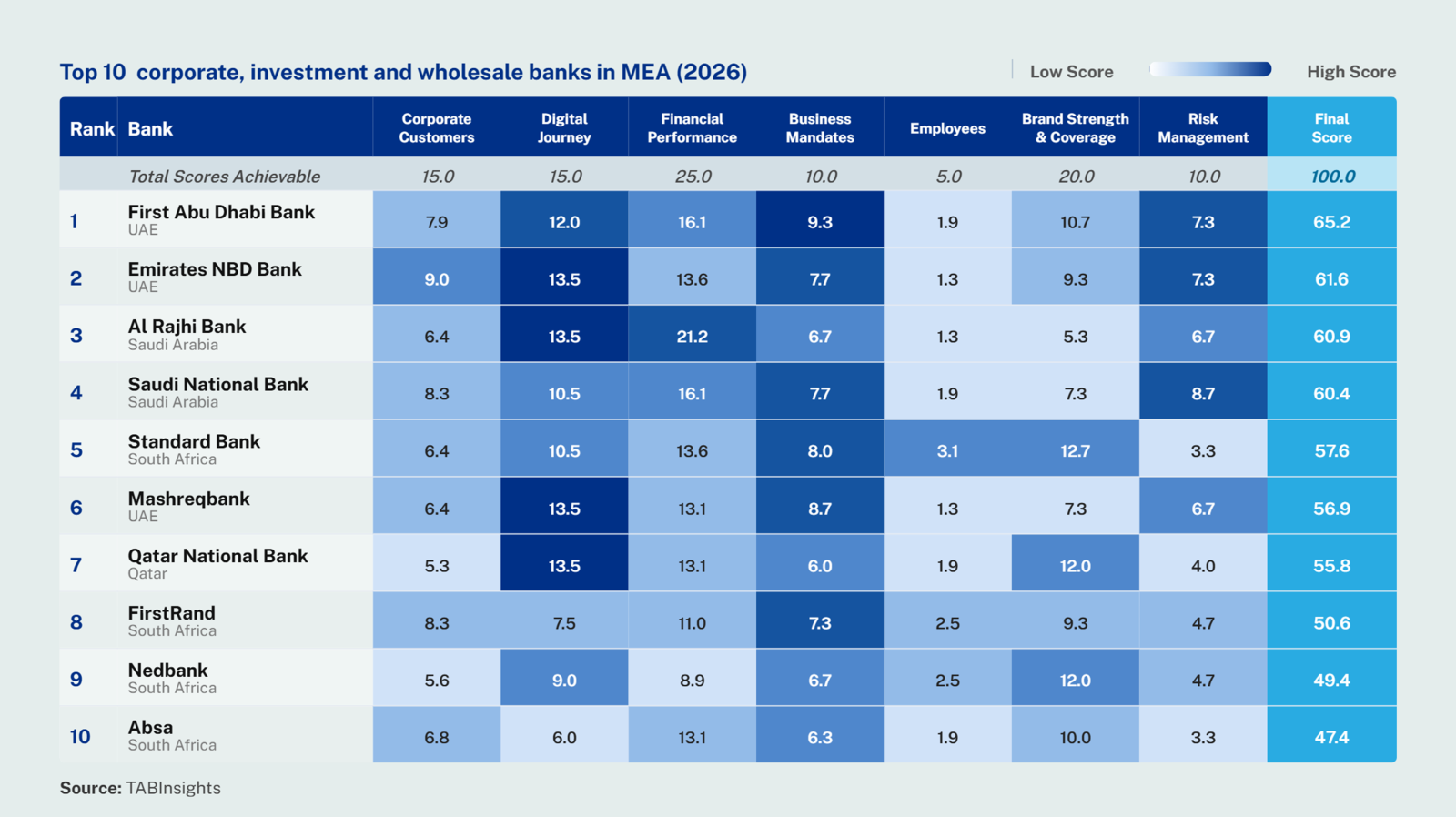 First Abu Dhabi Bank tops the 2026 Middle East and Africa CIW ranking as Gulf banks dominate the top tier