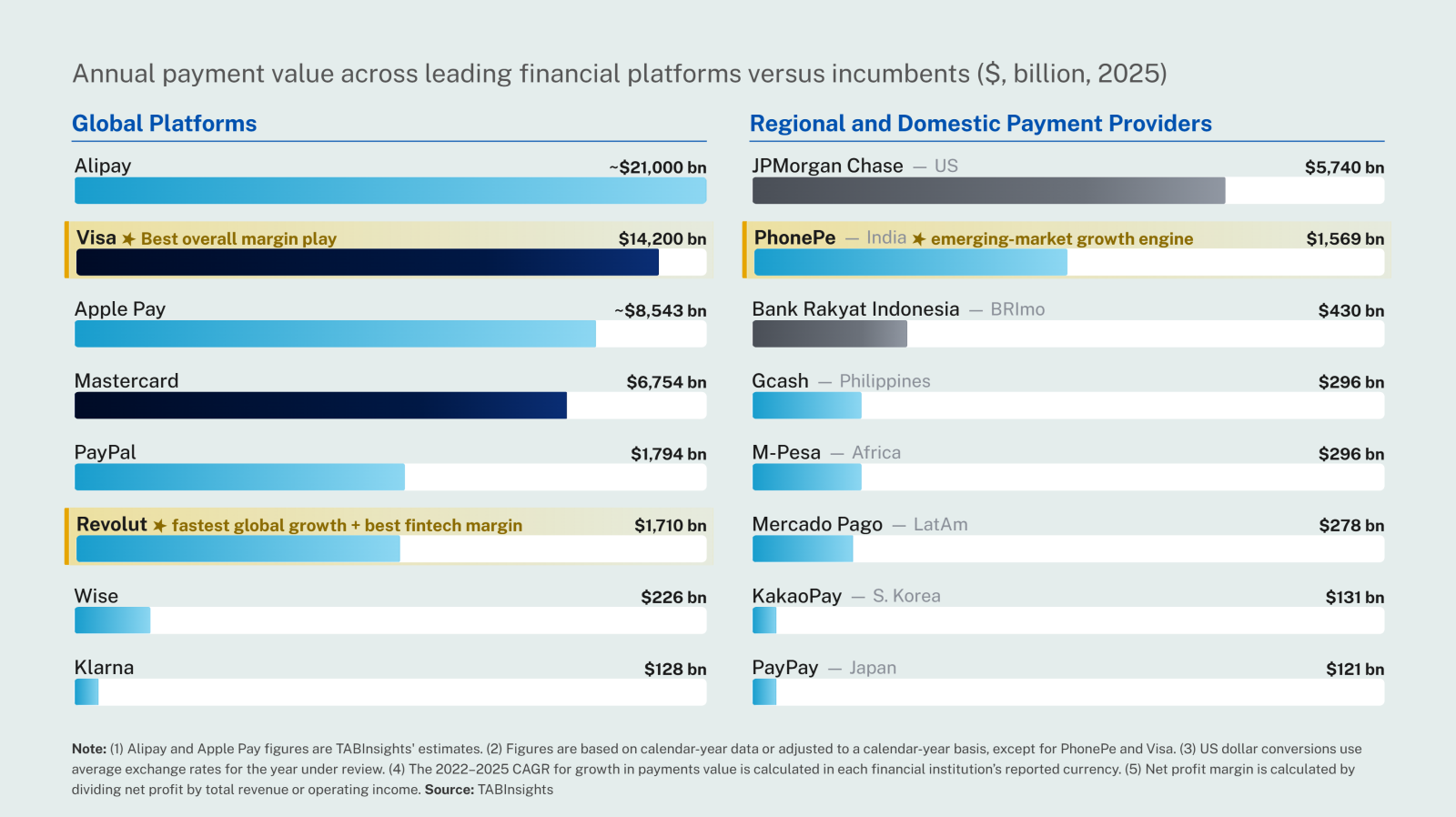 Leading financial platforms sustained over 40% annual payment growth from 2022 to 2025 