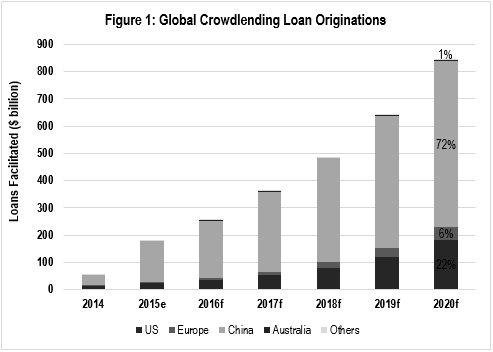 Crowdlending tries to make its mark in Asia Pacific