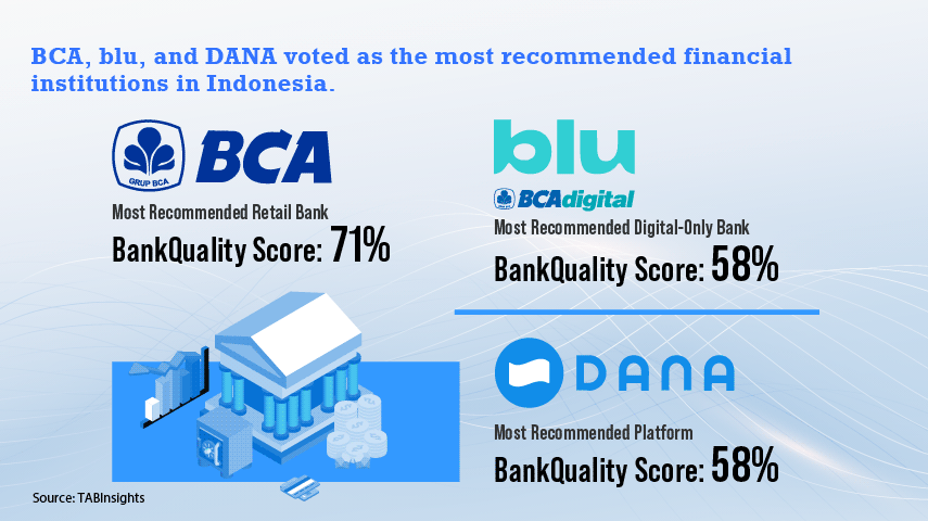 BCA, blu and Dana top consumer votes for best financial institutions in Indonesia