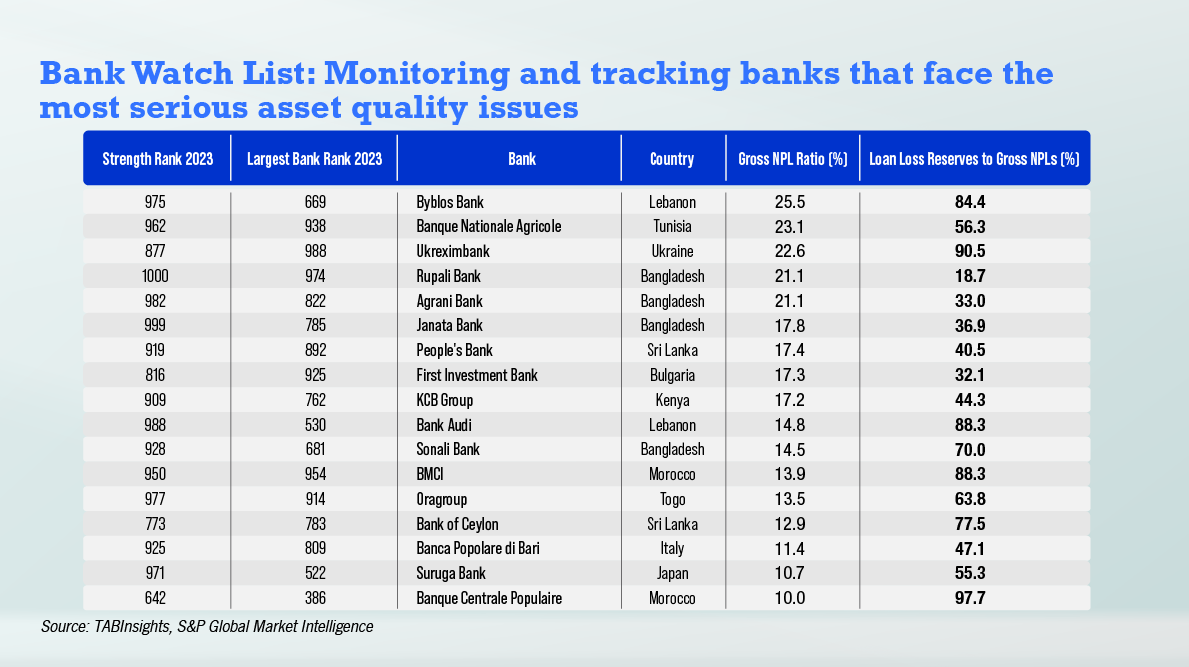 Bangladesh and Lebanon banks face significant asset quality concerns