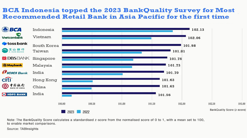 BCA is the Most Recommended Retail Bank in 2023