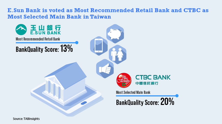 E.Sun Bank leads peers in convenience and cost-effectiveness for services 