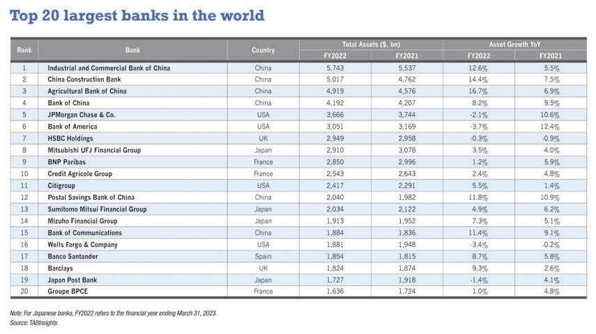 China and US lead world's largest banks ranking