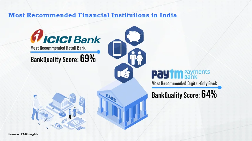 Consumers choose ICICI and Paytm as most recommended financial institutions in India for convenient and satisfactory customer services