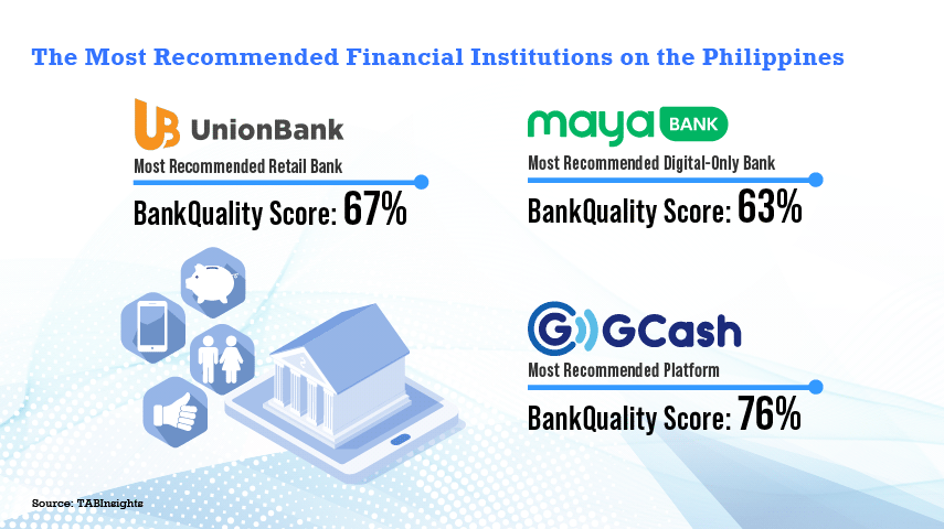 UnionBank leads in latest BankQuality Survey in the Philippines with innovative and convenient banking