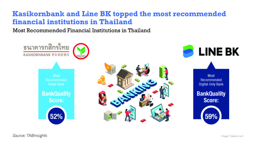 Thai consumers favour KBank, SCB and Line BK for sustainability, innovation and cost-saving products