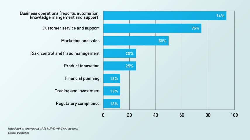 Financial institutions accelerate GenAI adoption despite quality and compliance hurdles 