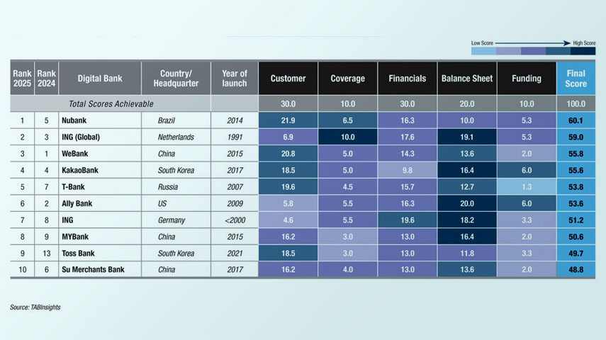 Digital banks maintain growth momentum, with 61% of the top 100 reporting full year profitability