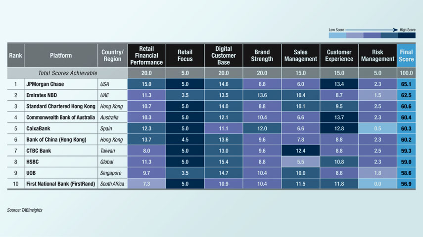  JPMorgan Chase, Emirates NBD and Standard Chartered Hong Kong rank as the world’s best retail banks