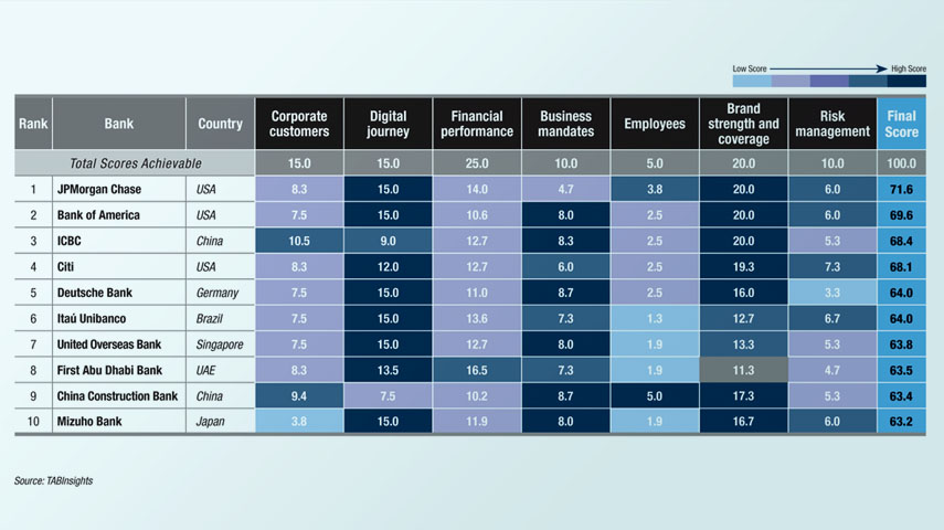 JPMorgan Chase, Bank of America and ICBC rank as the world’s best corporate, investment and wholesale banks