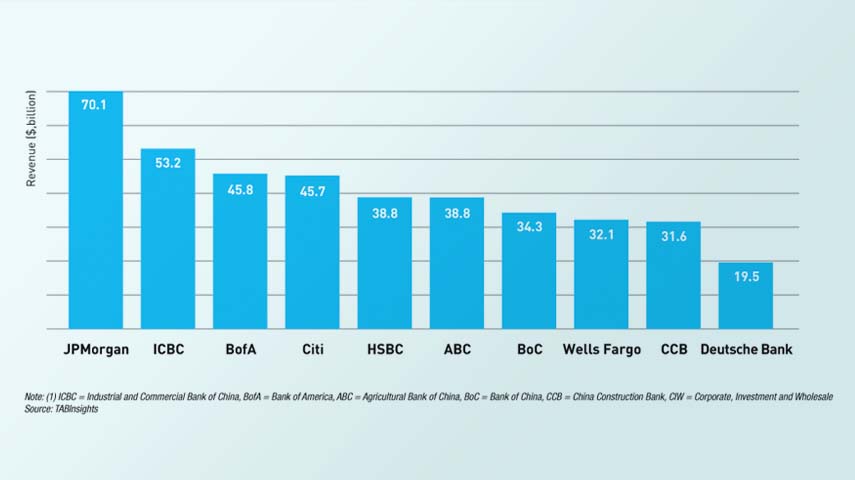 JPMorgan leads global corporate banking revenue as Asian and Middle Eastern banks narrow the gap