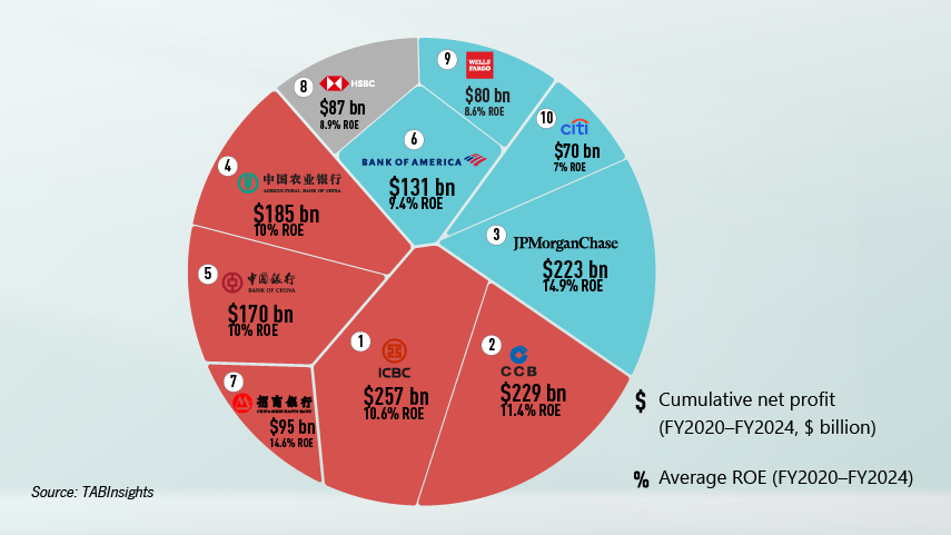 ICBC, CCB and JPMorgan Chase lead global profits while emerging-market banks top ROE