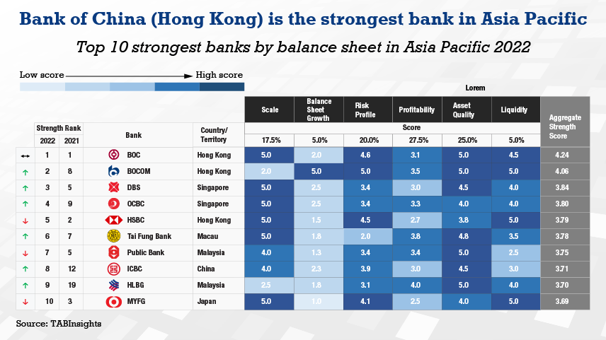BOCHK remains the strongest bank in Asia Pacific on the back of robust asset quality and capital position