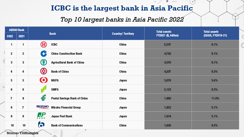 ICBC remains largest bank, while asset growth of Asia Pacific banks moderate