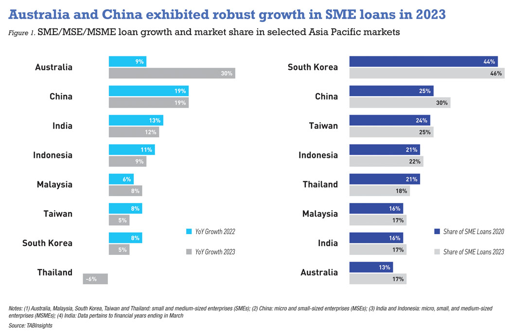 Strong SME loan growth in Australia and China, contraction in Thailand