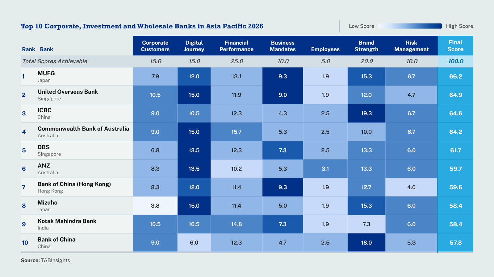 MUFG leads APAC region in 2026 CIW rankings on broad-based performance gains
