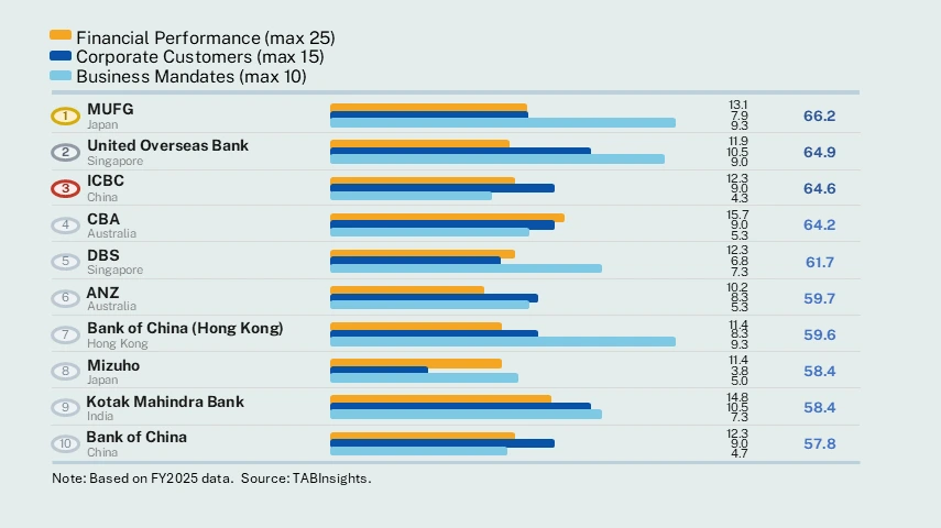 MUFG leads APAC region in 2026 CIW rankings as broad-based gains displace efficiency-only strategies 