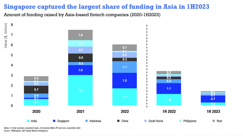 Singapore surpassed India with 48% share of fintech funding in Asia in 1H2023